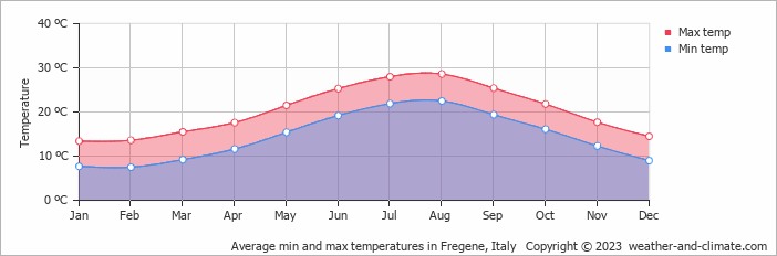 Average monthly minimum and maximum temperature in Fregene, Italy