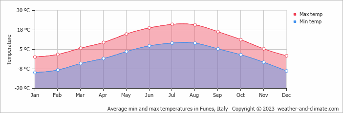 Average monthly minimum and maximum temperature in Funes, Italy