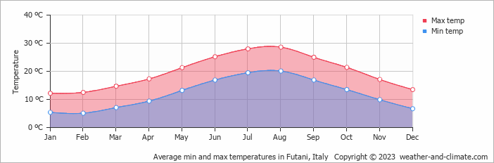 Average monthly minimum and maximum temperature in Futani, Italy