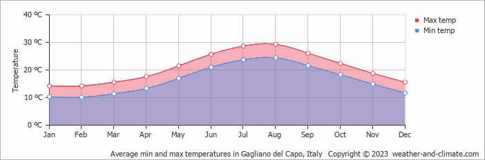 Average monthly minimum and maximum temperature in Gagliano del Capo, Italy