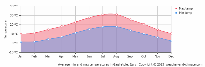 Average monthly minimum and maximum temperature in Gaglietole, Italy