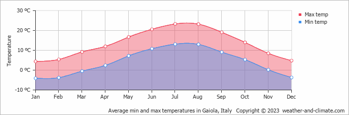 Average monthly minimum and maximum temperature in Gaiola, Italy