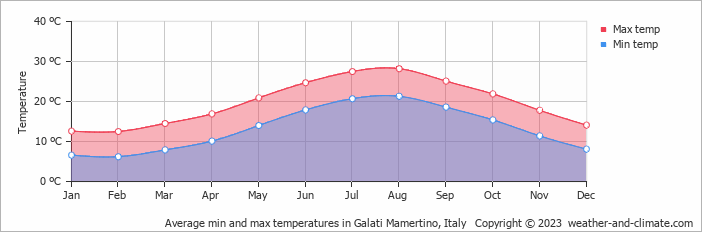 Average monthly minimum and maximum temperature in Galati Mamertino, Italy