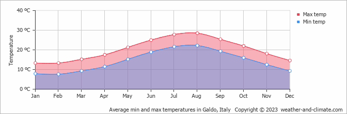 Average monthly minimum and maximum temperature in Galdo, Italy