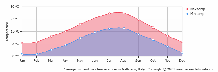 Average monthly minimum and maximum temperature in Gallicano, Italy