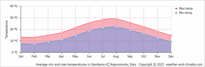 Average monthly minimum and maximum temperature in Gambarie dʼAspromonte, Italy