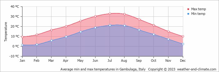 Average monthly minimum and maximum temperature in Gambulaga, 