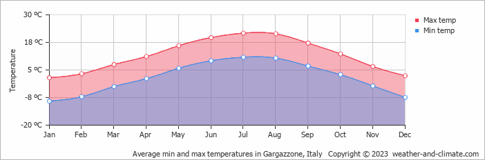 Average monthly minimum and maximum temperature in Gargazzone, Italy