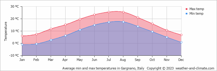 Average monthly minimum and maximum temperature in Gargnano, Italy