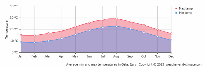 Average min and max temperatures in Gela, Italy   Copyright © 2022  weather-and-climate.com  