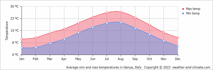 Average min and max temperatures in Genua, Italy   Copyright © 2022  weather-and-climate.com  