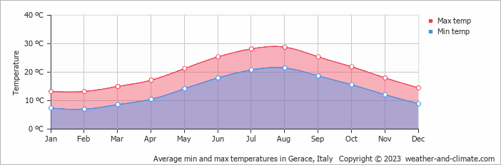 Average monthly minimum and maximum temperature in Gerace, Italy