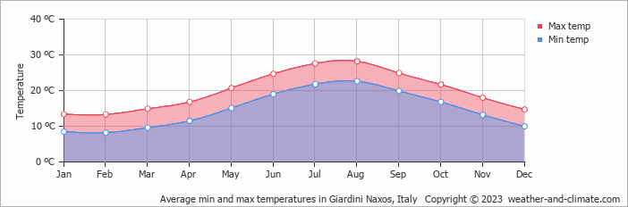 Average monthly minimum and maximum temperature in Giardini Naxos, Italy