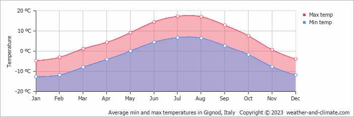 Average monthly minimum and maximum temperature in Gignod, Italy
