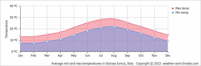 Average monthly minimum and maximum temperature in Gioiosa Ionica, Italy