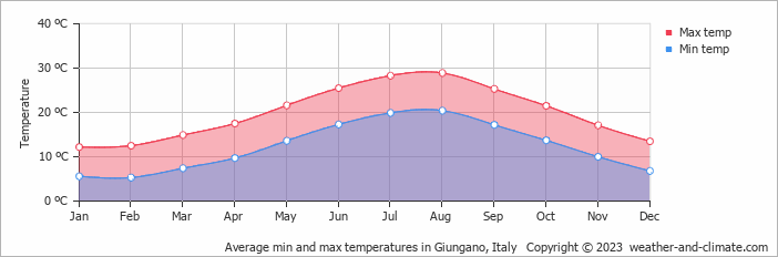 Average monthly minimum and maximum temperature in Giungano, Italy
