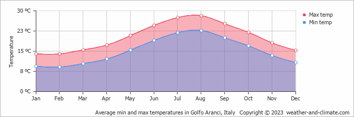 Average monthly minimum and maximum temperature in Golfo Aranci, Italy