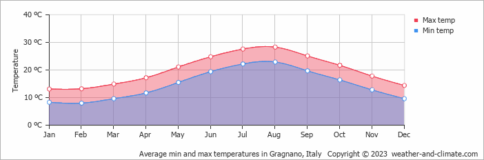 Average monthly minimum and maximum temperature in Gragnano, Italy