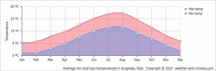 Average monthly minimum and maximum temperature in Gragnola, Italy