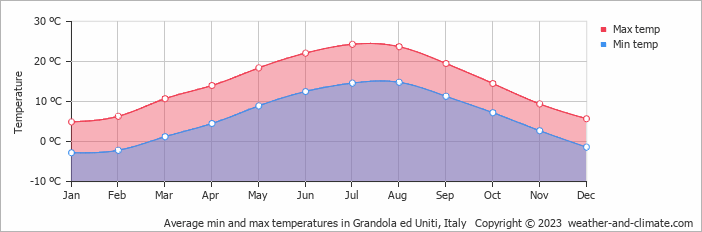 Average monthly minimum and maximum temperature in Grandola ed Uniti, Italy