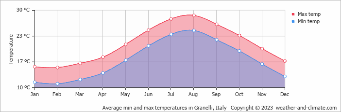Average monthly minimum and maximum temperature in Granelli, Italy