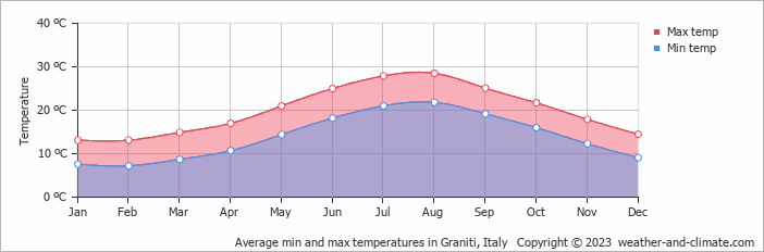 Average monthly minimum and maximum temperature in Graniti, Italy