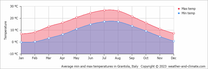Average monthly minimum and maximum temperature in Grantola, Italy