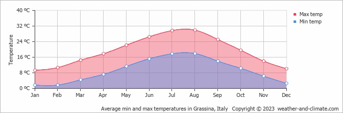 Average monthly minimum and maximum temperature in Grassina, Italy