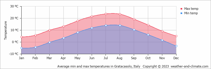 Average monthly minimum and maximum temperature in Gratacasolo, Italy