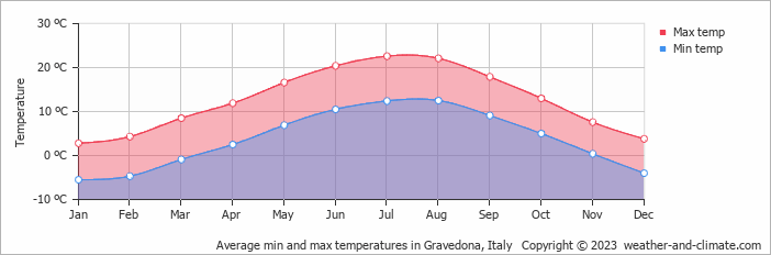 Average monthly minimum and maximum temperature in Gravedona, Italy