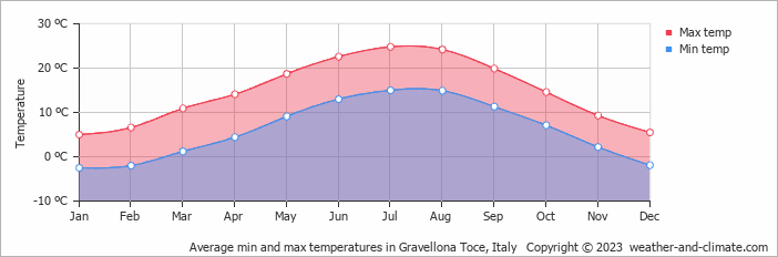 Average monthly minimum and maximum temperature in Gravellona Toce, Italy
