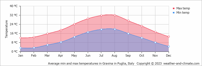Average monthly minimum and maximum temperature in Gravina in Puglia, Italy