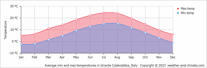 Average monthly minimum and maximum temperature in Griante Cadenabbia, 