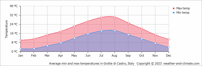 Average monthly minimum and maximum temperature in Grotte di Castro, Italy