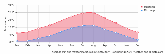 Average monthly minimum and maximum temperature in Grutti, Italy