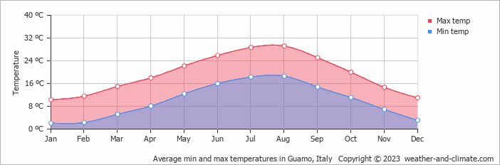 Average monthly minimum and maximum temperature in Guamo, Italy