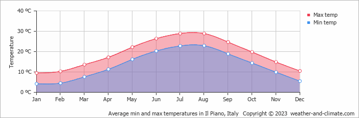 Average monthly minimum and maximum temperature in Il Piano, Italy