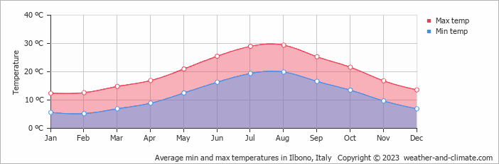 Average monthly minimum and maximum temperature in Ilbono, Italy