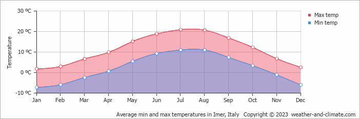 Average monthly minimum and maximum temperature in Imer, Italy