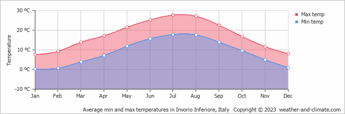 Average monthly minimum and maximum temperature in Invorio Inferiore, Italy