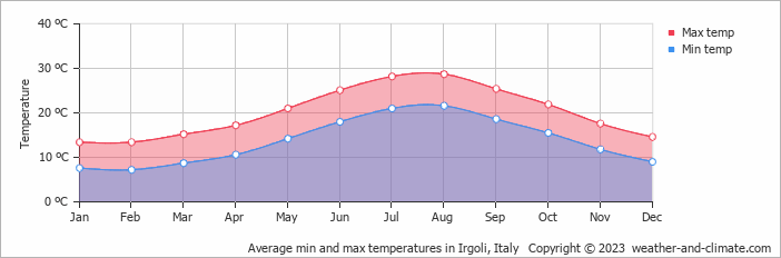 Average monthly minimum and maximum temperature in Irgoli, 