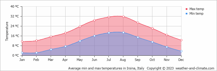 Average monthly minimum and maximum temperature in Irsina, Italy