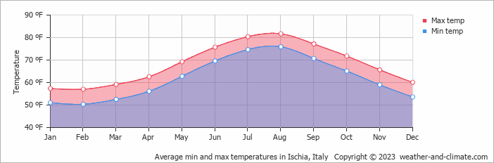 Average min and max temperatures in Ischia, Italy   Copyright © 2022  weather-and-climate.com  