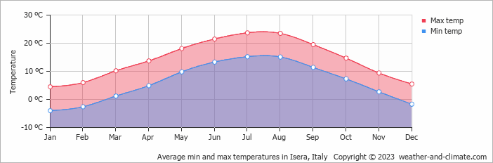 Average monthly minimum and maximum temperature in Isera, Italy