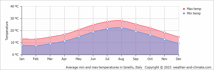 Average monthly minimum and maximum temperature in Isnello, Italy