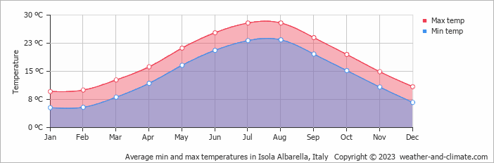 Average monthly minimum and maximum temperature in Isola Albarella, Italy