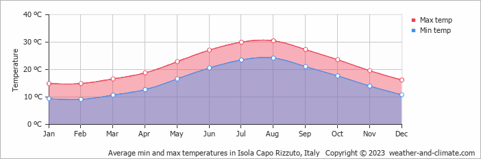Average monthly minimum and maximum temperature in Isola Capo Rizzuto, Italy