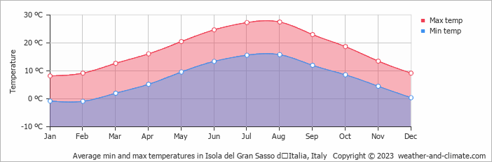 Average monthly minimum and maximum temperature in Isola del Gran Sasso dʼItalia, Italy