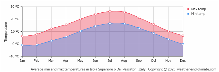 Average monthly minimum and maximum temperature in Isola Superiore o Dei Pescatori, Italy