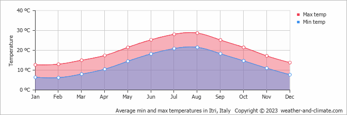 Average monthly minimum and maximum temperature in Itri, Italy